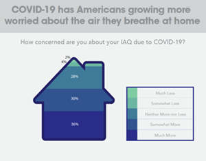 National Study Reveals COVID-19 Has Transformed Americans’ Daily Routines and Perspectives on Healthy Living at Home